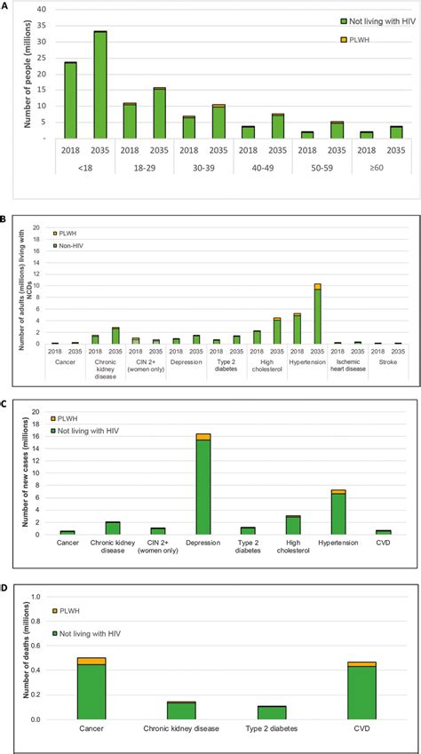 Estimates And Projections Of Noncommunicable Disease Ncd Burden By Download Scientific