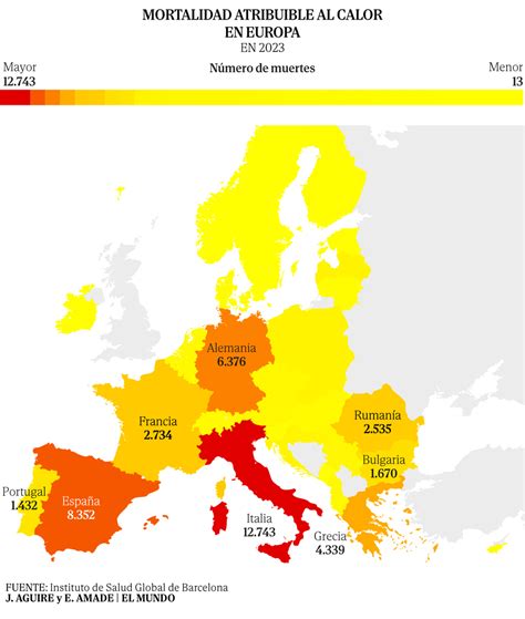 En 2023 el número de muertes por calor en Europa superó las 47 000 la