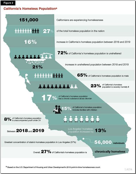 The 2020-21 Budget: The Governor’s Homelessness Plan