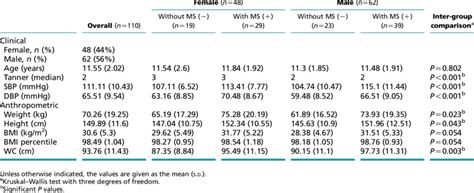 Clinical And Anthropometric Characteristics Of The Study Population