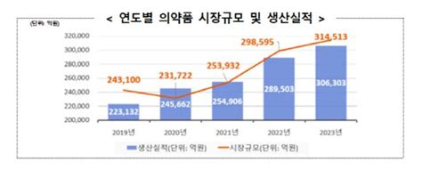 지난해 국내 의약품 시장규모 31조4513억원역대 최고 네이트 뉴스