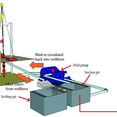 Simplified Schematic Of A Drilling Mud Circulation System The Mud Is