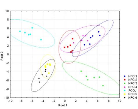 Discriminant Function Analysis Dfa Of The Hsgc Showing The Best Download Scientific Diagram