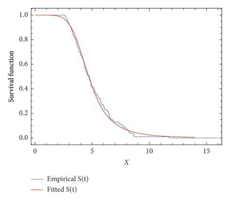 Empirical And Fitted Survival Functions Download Scientific Diagram