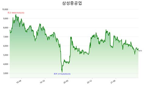 삼성중공업 주가 전망 2021년 3분기 실적 Mononews