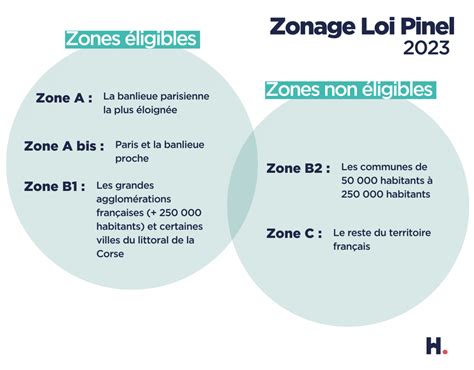 Tout Savoir Sur Le Dispositif Pinel Pour Linvestissement Locatif