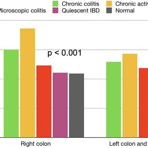 The mean numbers of peak eosinophil count per mm 2 by main pathologic ...