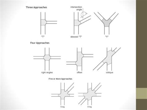 Types of intersection of road and design parameters of road intersect…