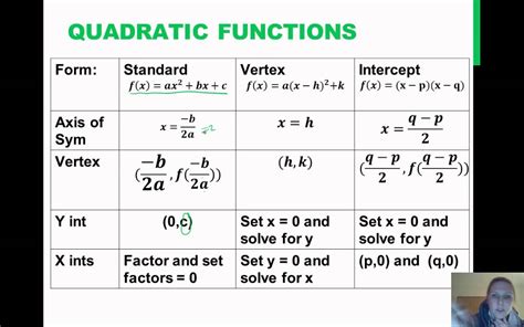 Quadratic Functions1 Youtube