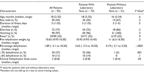 Table 2 From Clinical And Laboratory Assessment Of Dehydration Severity