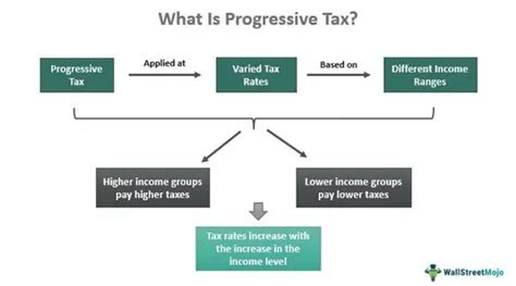 Progressive Tax Definition System Rates Vs Regressive Tax