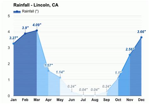 Yearly & Monthly weather - Lincoln, CA