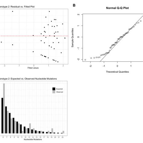 Serotype 2 Diagnostic Plots A Residual Vs Fitted Values B Normal Download Scientific