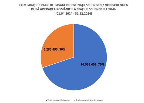 Traficul de pasageri înregistrat de aeroporturile din România în 2024