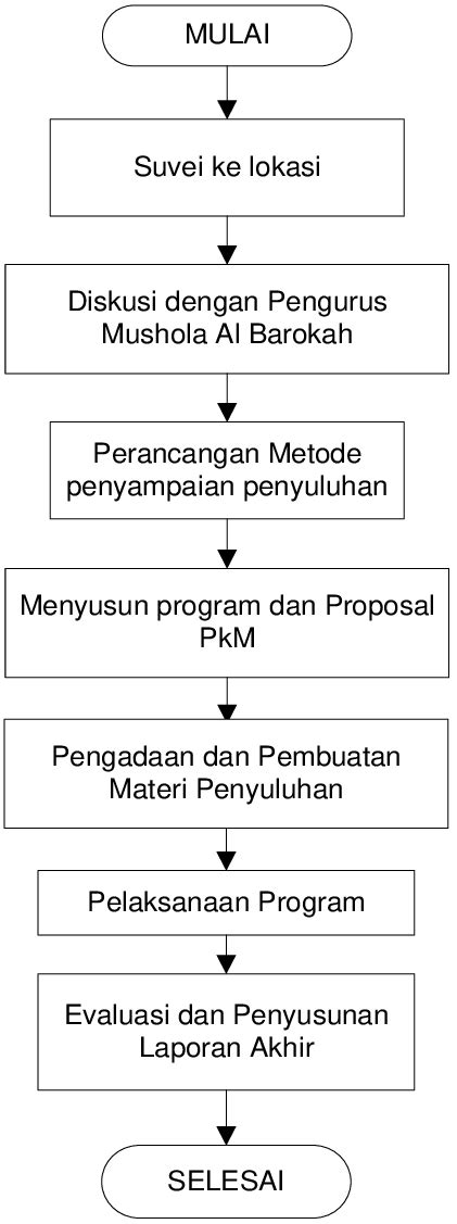 Gambar 1 Diagram Tahapan Pelaksanaan Kegiatan Penyuluhan Kesehatan