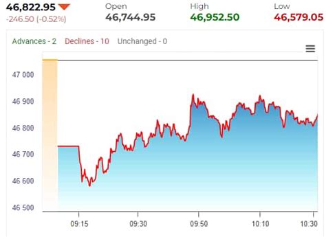 Share Market Highlights Sensex Ends Pts Higher Nifty Pts Shy Of