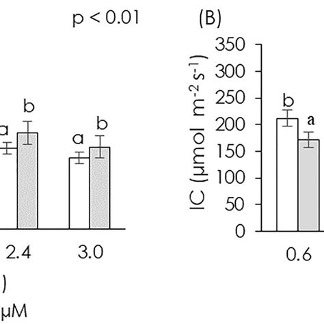 CO 2 Assimilation Rate A A And Internal Concentration Of CO 2 IC