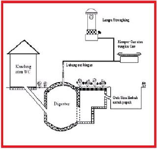 Rumah Pengetahuan Pengertian Dan Cara Pembuatan Biogas