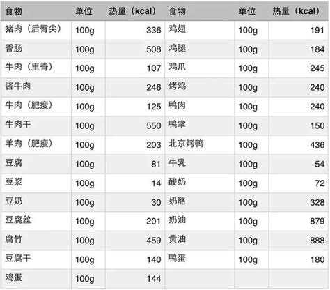 常見食物熱量表，看完就知道怎麼吃！ 每日頭條