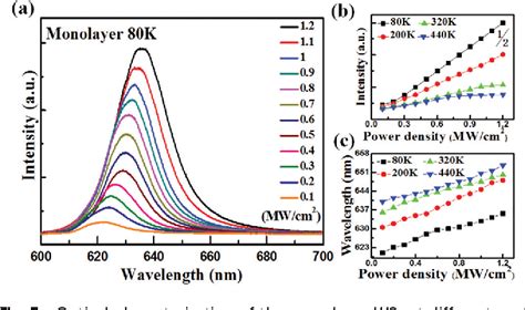 Figure 3 From Nonlinear Photoluminescence In Monolayer WS2 Parabolic