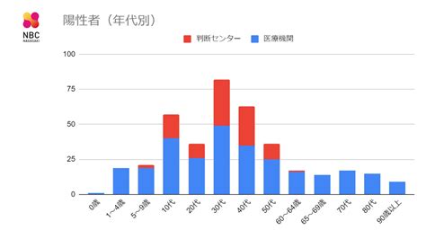 【長崎】387人の新型コロナ陽性を発表 発生届は118人nbc長崎放送 Goo ニュース