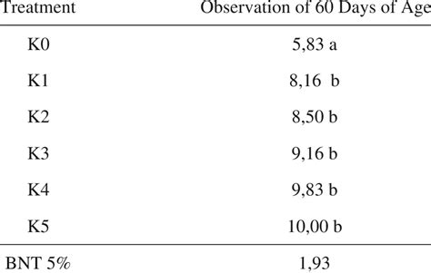 Average number of shallot planting bulbs at 60 days of age | Download Scientific Diagram