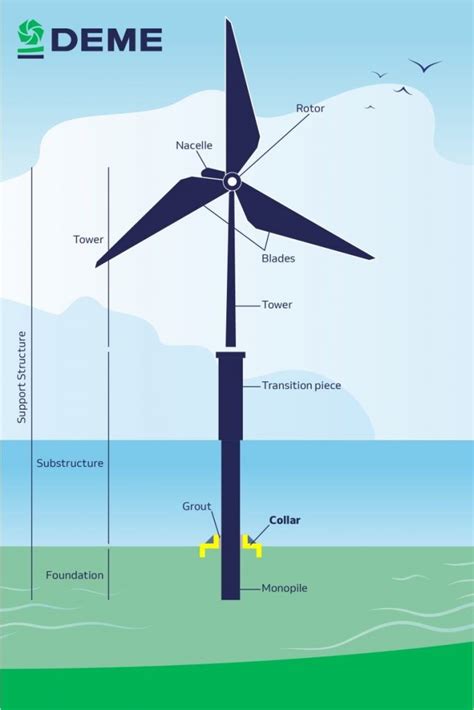 RWE And Deme Offshore Launch Collared Monopiles Ground Engineering