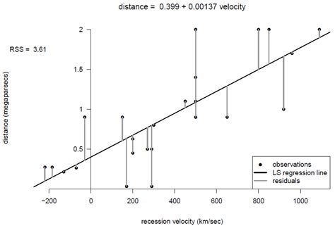 Chapter 9 Linear Regression STAT0002 Introduction To Probability And