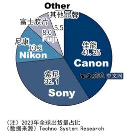 Mirrorless Camera Market Share Photo Rumors