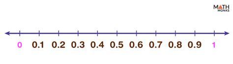 Number Line Definition Examples And Diagrams Off