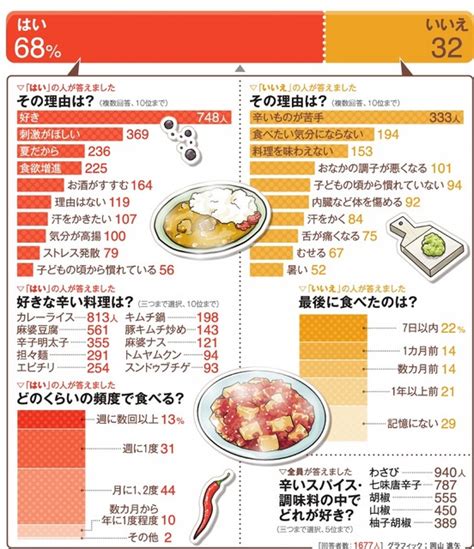 （be Between 読者とつくる）辛いもの、食べたいですか？：朝日新聞デジタル