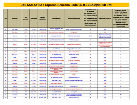 BERNAMA On Twitter RT CSFJ JKR Jumlah Bil Bencana 129 Lokasi 1