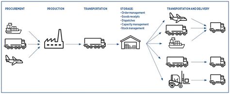 Supply Chain Kpis Tips And Examples Mecalux