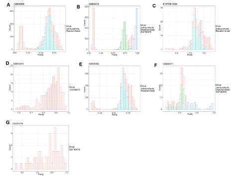 Figure 1 From An Integrated Analysis Of Tumor Purity Of Common Central