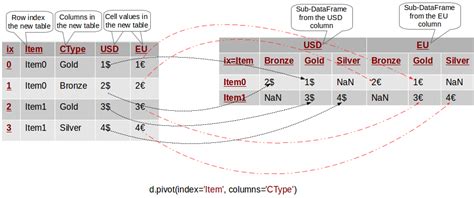 Reshaping In Pandas Pivot Pivot Table Stack And Unstack Explained With Pictures