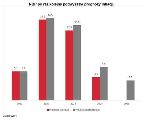 Polski Instytut Ekonomiczny On Twitter Nbp Opublikowa Tak E Wynik