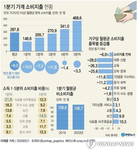 그래픽 1분기 가계 소비지출 현황 연합뉴스