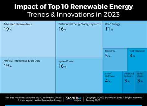 Top 10 Renewable Energy Trends In 2023 Startus Insights