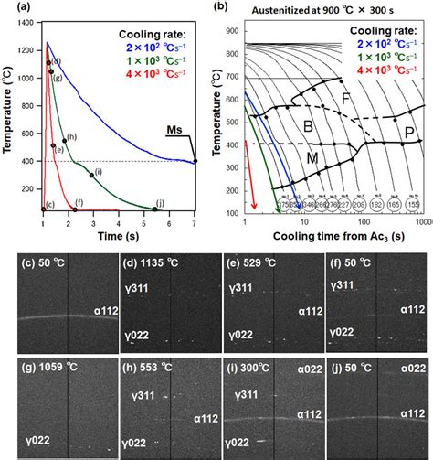 Cooling curve for a heating rate of 1.0 × 10⁴ °C s–1. (a) Cooling curve ...