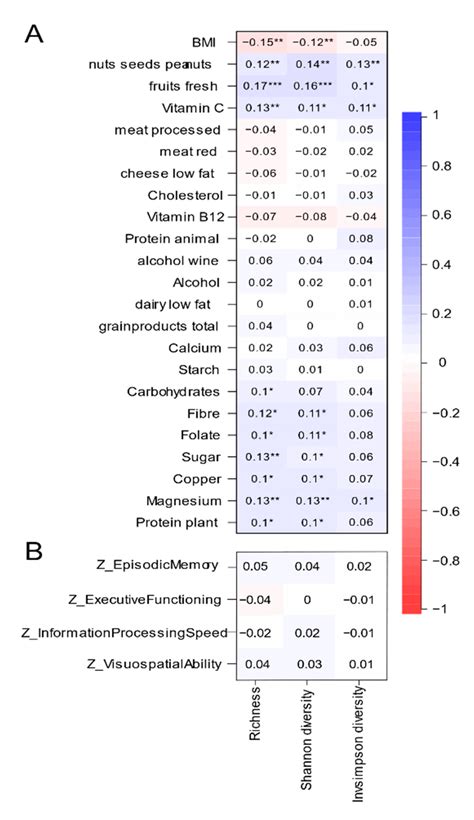 Nutrients Free Full Text Associations Between Pro And Anti