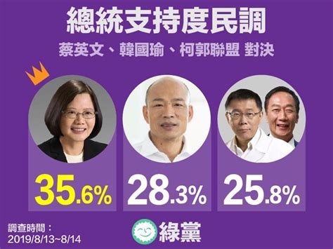 【綠黨民調】蔡英文領先郭柯韓 「台灣民眾黨」躍升第三大黨 上報 焦點