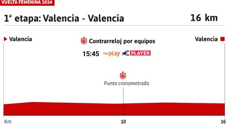 Vuelta A España Femenina 2024 Hoy Etapa 1 Perfil Y Recorrido