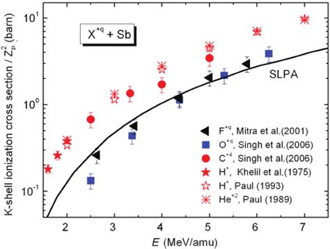 Scaled K Shell Ionization Cross Section Of Sb By Different Ions