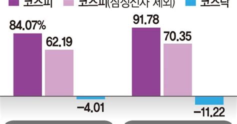 코스피 상장사 반도체 훈풍 영업익 1년새 84 뛰었다 1분기 실적 예상밖 선방