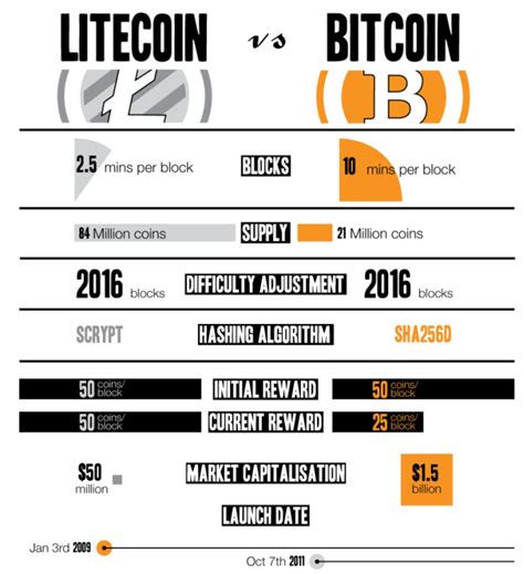 La Criptomoneda Litecoin Ltc ⚡ Una Guia Gratis Sencilla Y Completa