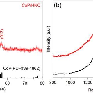 A XRD Patterns Of The CoP HNC Composite B Raman Spectra Of The