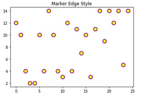 Python Markers Edge Styles In Matplotlib