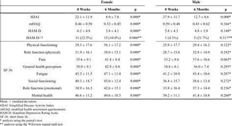 Clinical Characteristics According To Sex Before And After Treatment