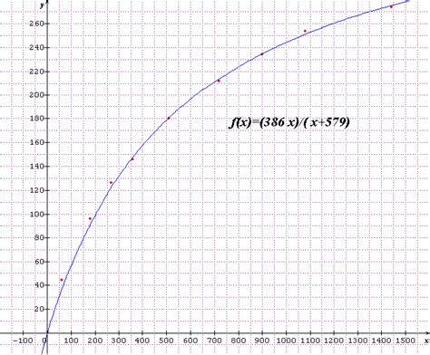 Tracer une courbe passant par des points précis Forum mathématiques