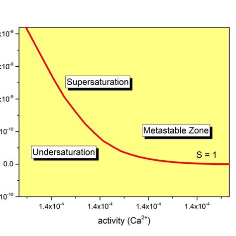 Solubility diagram for a typical calcium phosphate soluble salt ...